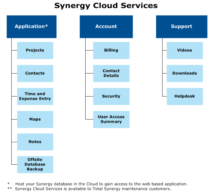 What Is Synergy Cloud Services